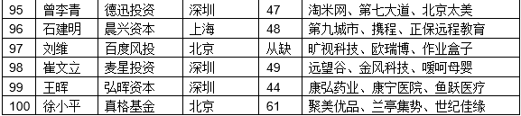 最佳创业投资人TOP100（6）.png